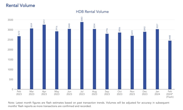 hdb rental volume